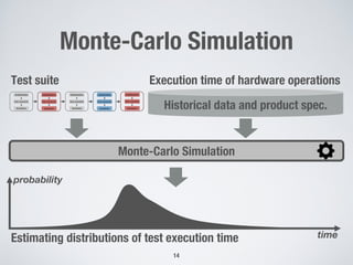 Monte-Carlo Simulation
14
Historical data and product spec.
Execution time of hardware operations
Monte-Carlo Simulation
Test suite
Estimating distributions of test execution time
initialization
test scenario
teardown
initialization
test scenario
teardown
time
probability
 