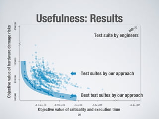 Usefulness: Results
20
Objective value of criticality and execution time
Objectivevalueofhardwaredamagerisks
-1.04e+08 -1.02e+08 -1e+08 -9.8e+07 -6.4e+07
105000110000115000350000
Test suite by engineers
Test suites by our approach
Best test suites by our approach
 
