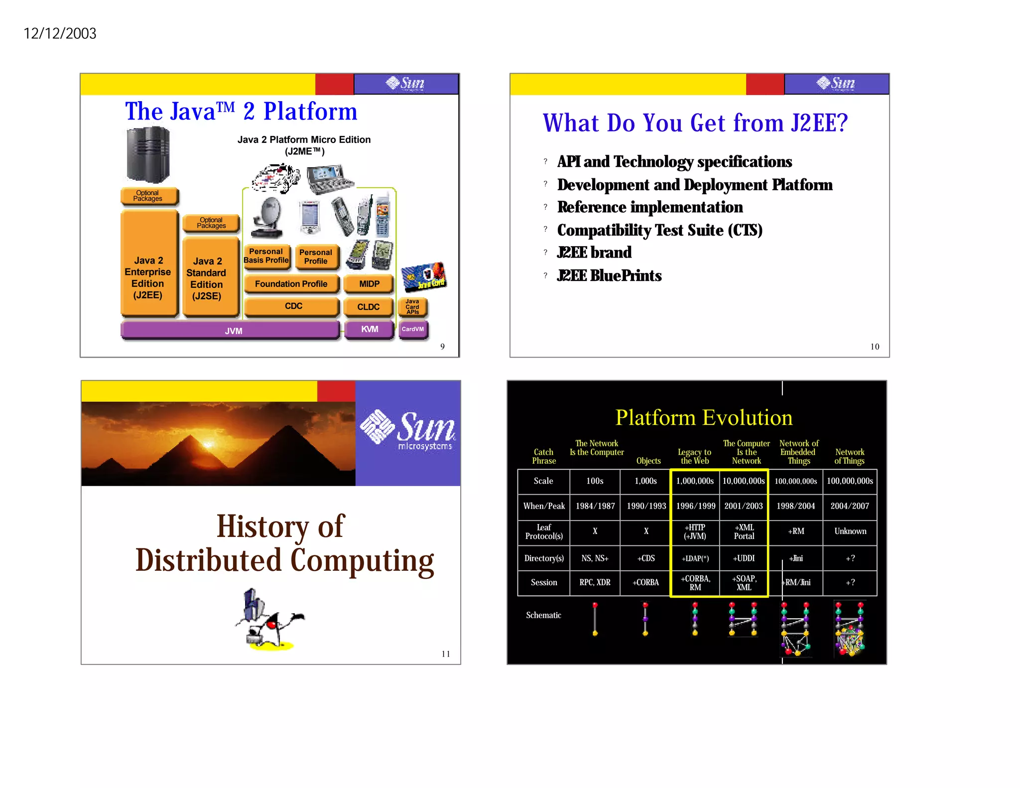12/12/2003




             The JavaTM 2 Platform                                                                          What Do You Get from J2EE?
                                        Java 2 Platform Micro Edition
                                                  (J2ME TM )
                                                                                                            ?    API and Technology specifications
               Optional
                                                                                                            ?    Development and Deployment Platform
              Packages
                                                                                                            ?    Reference implementation
                             Optional
                            Packages
                                                                                                            ?    Compatibility Test Suite (CTS)
               Java 2      Java 2
                                           Personal
                                          Basis Profile
                                                          Personal
                                                           Profile
                                                                                                            ?    J2EE brand
             Enterprise
              Edition
                          Standard
                           Edition           Foundation Profile            MIDP
                                                                                                            ?    J2EE BluePrints
              (J2EE)       (J2SE)                                                         Java
                                                     CDC                   CLDC           Card
                                                                                          APIs


                                    JVM                                     KVM          CardVM


                                                                                                  9                                                                                                    10
                                                            * Under development in JCP




                                                                                                                                   Platform Evolution
                                                                                                                        The Network
                                                                                                                         The Network                            The Computer Network of
                                                                                                                                                                The Computer Network of
                                                                                                         Catch
                                                                                                          Catch       Is the Computer
                                                                                                                      Is the Computer               Legacy to
                                                                                                                                                    Legacy to       Is the
                                                                                                                                                                    Is the   Embedded
                                                                                                                                                                             Embedded      Network
                                                                                                                                                                                           Network
                                                                                                         Phrase
                                                                                                         Phrase                           Objects
                                                                                                                                          Objects    the Web
                                                                                                                                                     the Web      Network
                                                                                                                                                                  Network      Things
                                                                                                                                                                               Things      of Things
                                                                                                                                                                                           of Things

                                                                                                         Scale
                                                                                                         Scale            100s
                                                                                                                          100s           1,000s
                                                                                                                                         1,000s     1,000,000s 10,000,000s 100,000,000s
                                                                                                                                                    1,000,000s 10,000,000s 100,000,000s   100,000,000s
                                                                                                                                                                                          100,000,000s

                                                                                                       When/Peak
                                                                                                       When/Peak       1984/1987
                                                                                                                       1984/1987        1990/1993
                                                                                                                                        1990/1993   1996/1999 2001/2003
                                                                                                                                                    1996/1999 2001/2003     1998/2004
                                                                                                                                                                            1998/2004     2004/2007
                                                                                                                                                                                          2004/2007


                      History of                                                                          Leaf
                                                                                                          Leaf
                                                                                                       Protocol(s)
                                                                                                       Protocol(s)
                                                                                                                            X
                                                                                                                            X               X
                                                                                                                                            X
                                                                                                                                                     +HTTP
                                                                                                                                                      +HTTP
                                                                                                                                                     (+JVM)
                                                                                                                                                     (+JVM)
                                                                                                                                                                  +XML
                                                                                                                                                                  +XML
                                                                                                                                                                  Portal
                                                                                                                                                                  Portal
                                                                                                                                                                               +RM
                                                                                                                                                                               +RM         Unknown
                                                                                                                                                                                           Unknown



               Distributed Computing                                                                   Directory(s)
                                                                                                       Directory(s)

                                                                                                        Session
                                                                                                        Session
                                                                                                                         NS, NS+
                                                                                                                         NS, NS+

                                                                                                                        RPC, XDR
                                                                                                                        RPC, XDR
                                                                                                                                          +CDS
                                                                                                                                          +CDS

                                                                                                                                         +CORBA
                                                                                                                                         +CORBA
                                                                                                                                                     +LDAP(*)
                                                                                                                                                     +LDAP(*)

                                                                                                                                                     +CORBA,
                                                                                                                                                     +CORBA,
                                                                                                                                                                  +UDDI
                                                                                                                                                                  +UDDI

                                                                                                                                                                  +SOAP,
                                                                                                                                                                  +SOAP,
                                                                                                                                                                               +Jini
                                                                                                                                                                               +Jini

                                                                                                                                                                             +RM/Jini
                                                                                                                                                                             +RM/Jini
                                                                                                                                                                                              +?
                                                                                                                                                                                              +?

                                                                                                                                                                                              +?
                                                                                                                                                                                              +?
                                                                                                                                                       RM
                                                                                                                                                       RM          XML
                                                                                                                                                                   XML


                                                                                                       Schematic
                                                                                                       Schematic



                                                                                                  11
 