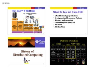 12/12/2003




             The JavaTM 2 Platform                                                                          What Do You Get from J2EE?
                                        Java 2 Platform Micro Edition
                                                  (J2ME TM )
                                                                                                            ?    API and Technology specifications
               Optional
                                                                                                            ?    Development and Deployment Platform
              Packages
                                                                                                            ?    Reference implementation
                             Optional
                            Packages
                                                                                                            ?    Compatibility Test Suite (CTS)
               Java 2      Java 2
                                           Personal
                                          Basis Profile
                                                          Personal
                                                           Profile
                                                                                                            ?    J2EE brand
             Enterprise
              Edition
                          Standard
                           Edition           Foundation Profile            MIDP
                                                                                                            ?    J2EE BluePrints
              (J2EE)       (J2SE)                                                         Java
                                                     CDC                   CLDC           Card
                                                                                          APIs


                                    JVM                                     KVM          CardVM


                                                                                                  9                                                                                                    10
                                                            * Under development in JCP




                                                                                                                                   Platform Evolution
                                                                                                                        The Network
                                                                                                                         The Network                            The Computer Network of
                                                                                                                                                                The Computer Network of
                                                                                                         Catch
                                                                                                          Catch       Is the Computer
                                                                                                                      Is the Computer               Legacy to
                                                                                                                                                    Legacy to       Is the
                                                                                                                                                                    Is the   Embedded
                                                                                                                                                                             Embedded      Network
                                                                                                                                                                                           Network
                                                                                                         Phrase
                                                                                                         Phrase                           Objects
                                                                                                                                          Objects    the Web
                                                                                                                                                     the Web      Network
                                                                                                                                                                  Network      Things
                                                                                                                                                                               Things      of Things
                                                                                                                                                                                           of Things

                                                                                                         Scale
                                                                                                         Scale            100s
                                                                                                                          100s           1,000s
                                                                                                                                         1,000s     1,000,000s 10,000,000s 100,000,000s
                                                                                                                                                    1,000,000s 10,000,000s 100,000,000s   100,000,000s
                                                                                                                                                                                          100,000,000s

                                                                                                       When/Peak
                                                                                                       When/Peak       1984/1987
                                                                                                                       1984/1987        1990/1993
                                                                                                                                        1990/1993   1996/1999 2001/2003
                                                                                                                                                    1996/1999 2001/2003     1998/2004
                                                                                                                                                                            1998/2004     2004/2007
                                                                                                                                                                                          2004/2007


                      History of                                                                          Leaf
                                                                                                          Leaf
                                                                                                       Protocol(s)
                                                                                                       Protocol(s)
                                                                                                                            X
                                                                                                                            X               X
                                                                                                                                            X
                                                                                                                                                     +HTTP
                                                                                                                                                      +HTTP
                                                                                                                                                     (+JVM)
                                                                                                                                                     (+JVM)
                                                                                                                                                                  +XML
                                                                                                                                                                  +XML
                                                                                                                                                                  Portal
                                                                                                                                                                  Portal
                                                                                                                                                                               +RM
                                                                                                                                                                               +RM         Unknown
                                                                                                                                                                                           Unknown



               Distributed Computing                                                                   Directory(s)
                                                                                                       Directory(s)

                                                                                                        Session
                                                                                                        Session
                                                                                                                         NS, NS+
                                                                                                                         NS, NS+

                                                                                                                        RPC, XDR
                                                                                                                        RPC, XDR
                                                                                                                                          +CDS
                                                                                                                                          +CDS

                                                                                                                                         +CORBA
                                                                                                                                         +CORBA
                                                                                                                                                     +LDAP(*)
                                                                                                                                                     +LDAP(*)

                                                                                                                                                     +CORBA,
                                                                                                                                                     +CORBA,
                                                                                                                                                                  +UDDI
                                                                                                                                                                  +UDDI

                                                                                                                                                                  +SOAP,
                                                                                                                                                                  +SOAP,
                                                                                                                                                                               +Jini
                                                                                                                                                                               +Jini

                                                                                                                                                                             +RM/Jini
                                                                                                                                                                             +RM/Jini
                                                                                                                                                                                              +?
                                                                                                                                                                                              +?

                                                                                                                                                                                              +?
                                                                                                                                                                                              +?
                                                                                                                                                       RM
                                                                                                                                                       RM          XML
                                                                                                                                                                   XML


                                                                                                       Schematic
                                                                                                       Schematic



                                                                                                  11
 
