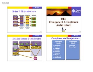 12/12/2003




             N-tier J2EE Architecture


                                                                                                                                                                 J2EE
                                                                                                                                                          Component & Container
                                                                                                                                                              Architecture
                                                  Web Tier                 EJB Tier




                                                                                                                                                   133                                              134




             J2EE Containers & Components                                                                                                                  Containers and Components
             Applet Container                                  Web Container                                          EJB Container                              Containers        Components
                 Applet                   HTTP/
                                                                                                                                                                  Handle             Handle
                                                         JSP               Servlet                 RMI                       EJB
                                          HTTPS

                     J2SE
                                                                                                                                                            l   Concurrency    l   Presentation
                                                                                 RMI/IIOP




                                                                                                                                        RMI/IIOP




                                                                      JavaMail                                               JavaMail
                                                                                                                                                                Security           Business Logic
                                                                                            JDBC




                                                                                                                                                   JDBC




                                                                                                                                                            l                  l
                                                         JMS

                                                                JTA
                                                  JNDI




                                                                                                                JMS

                                                                                                                       JTA
                                                                                                         JNDI




                 App Client                                             JAF                                                   JAF
                 Container                                                                                                                                  l   Availability
                   App      HTTP/                                J2SE
                  Client    HTTPS                                                                                                                           l   Scalability
                                                                 RMI                                                                                        l   Persistence
                            RMI/IIOP




                                                                                                                                                                Transaction
                                       JDBC
                      JMS
              JNDI




                                                                                                                                                            l


                      J2SE                                                                                             J2SE
                                                                                                                                                            l   Lifecycle
                                                                                                                                                                management
                                                                                                                                                            l   Management
                                                                                                                      Database
                                                                                                                                                   135                                              136
 
