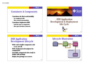 12/12/2003




             Containers & Components
             ?   Containers do their work invisibly
                 – No complicated APIs
                 – They control by interposition
                                                                  J2EE Application
             ?   Containers implement J2EE                  Development & Deployment
                 – Look the same to components                       Life Cycle
                 – Have great freedom to innovate



                                                      137                                                                           138




             J2EE Application                                Lifecycle Illustration
             Development Lifecycle                            Creation                  Assembly                    Deployment
                                                                                          Assembled
                                                              Created by J2EE Modules   and Augmented    J2EE APP
                                                                                                                      Processed
             ?   Write and compile component code             Component
                                                               Developer
                                                                                        by Application
                                                                                          Assembler
                                                                                                                      by Deployer


                 –   Servlet, JSP, EJB                                                                                     Deploy

             ?   Write deployment descriptors for
                 components                                                                              J2EE Container


             ?   Assemble components into ready-to-
                 deploy'able package                                                                                  Enterprise
                                                                                                                     Components
             ?   Deploy the package on a server

                                                      139                                                                           140
 