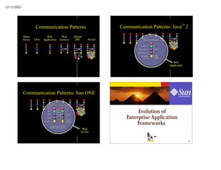 12/12/2003




                                                                                                                                      TM
                        Communication Patterns                                               Communication Patterns: Java 2
             Client-               Web              Web                 Hybrid
             Server    3-Tier   Application        Services              P2P       Fractal               Business Systems
                                                                                                         Business Systems

                                                                                                      DB Server
                                                                                                      DB Server
                                                                                                     App Server
                                                                                                     App Server     J2EE
                                                                                                                    J2EE
                                                                                                     Web Server
                                                                                                     Web Server
                                                                                                       Browser
                                                                                                       Browser      J2SE/
                                                                                                                    J2SE/
                                                                                                         Client
                                                                                                         Client     J2ME
                                                                                                                    J2ME
                                                                                                                               Web
                                                                                                                            Application




             Communication Patterns: Sun ONE

                                   Bus.
                                   Bus.
                                   Sys.
                                   Sys.

                                                                                                    Evolution of
                                               XML
                                               XML
                                   DB
                                    DB       (UDDI,
                                             (UDDI,
                                              SOAP)
                                              SOAP)
                                   App
                                   App                          J2EE
                                                                J2EE
                                   Web
                                   Web
                                                                J2SE/
                                                                J2SE/
                                                                                               Enterprise Application
                                Browser
                                Browser

                                       Context and Identity
                                       Context and Identity
                                                                J2ME
                                                                J2ME
                                                                                                   Frameworks
                                      (LDAP, Policy, Liberty)
                                      (LDAP, Policy, Liberty)
                                                                              Web
                                                                             Service


                                                                                                                                           16
 