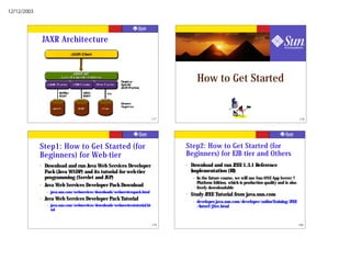 12/12/2003




                 JAXR Architecture



                                                                                                How to Get Started


                                                                                  177                                                                       178




             Step1: How to Get Started (for                                             Step2: How to Get Started (for
             Beginners) for Web-tier                                                    Beginners) for EJB tier and Others
             ?   Download and run Java Web Services Developer                           ?   Download and run J2EE 1.3.1 Reference
                 Pack (Java WSDP) and its tutorial for web-tier                             Implementation (RI)
                 programming (Servlet and JSP)                                              –   In the future course, we will use Sun ONE App Server 7
                                                                                                Platform Edition, which is production quality and is also
             ?   Java Web Services Developer Pack Download                                      freely downloadable
                  –   java.sun.com/webservices/downloads/webservicespack.html           ?   Study J2EE Tutorial from java.sun.com
             ?   Java Web Services Developer Pack Tutorial                                  –   developer.java.sun.com/developer/onlineTraining/J2EE
                  –   java.sun.com/webservices/downloads/webservicestutorial.ht                 /Intro2/j2ee.html
                      ml


                                                                                  179                                                                       180
 