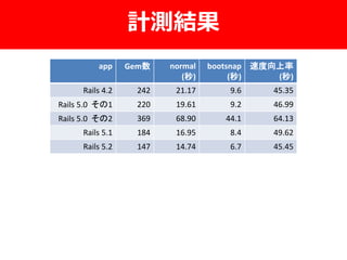 計測結果
app Gem数 normal
(秒)
bootsnap
(秒)
速度向上率
(秒)
Rails 4.2 242 21.17 9.6 45.35
Rails 5.0 その1 220 19.61 9.2 46.99
Rails 5.0 その2 369 68.90 44.1 64.13
Rails 5.1 184 16.95 8.4 49.62
Rails 5.2 147 14.74 6.7 45.45
 