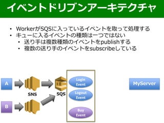• WorkerがSQSに入っているイベントを取って処理する
• キューに入るイベントの種類は一つではない
• 送り手は複数種類のイベントをpublishする
• 複数の送り手のイベントをsubscribeしている
イベントドリブンアーキテクチャ
A MyServer
SNS SQS
Login
Event
B
Buy
Event
Logout
Event
 