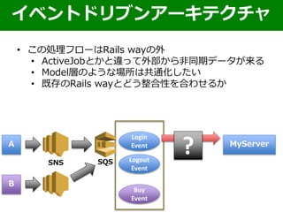 • この処理フローはRails wayの外
• ActiveJobとかと違って外部から非同期データが来る
• Model層のような場所は共通化したい
• 既存のRails wayとどう整合性を合わせるか
イベントドリブンアーキテクチャ
A MyServer
SNS SQS
Login
Event
B
Buy
Event
Logout
Event
?
 