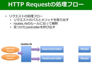 • リクエストの処理フロー
• リクエストのパスとメソッドを取り出す
• routes.rbのルールに沿って解釈
• 見つけたcontrollerを呼び出す
HTTP Requestの処理フロー
UserControllershow user
Request
create post
Request
routes.rb
PostController
Model
Model
 