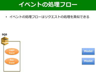 Login
Event
Buy
Event
• イベントの処理フローはリクエストの処理を真似できる
イベントの処理フロー
Model
Model
SQS
 