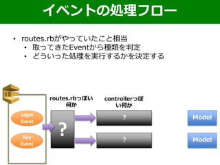 Login
Event
Buy
Event
• routes.rbがやっていたこと相当
• 取ってきたEventから種類を判定
• どういった処理を実行するかを決定する
イベントの処理フロー
?
?
routes.rbっぽい
何か
?
Model
Model
controllerっぽ
い何か
 
