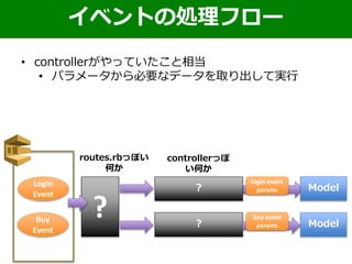 Login
Event
Buy
Event
• controllerがやっていたこと相当
• パラメータから必要なデータを取り出して実行
イベントの処理フロー
?
?
routes.rbっぽい
何か
?
login event
params Model
Model
buy event
params
controllerっぽ
い何か
 