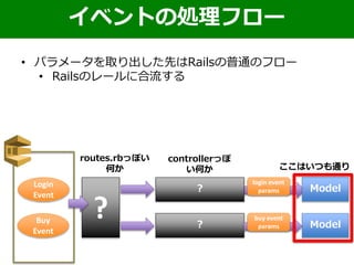 Login
Event
Buy
Event
• パラメータを取り出した先はRailsの普通のフロー
• Railsのレールに合流する
イベントの処理フロー
?
?
routes.rbっぽい
何か
?
login event
params Model
Model
buy event
params
controllerっぽ
い何か ここはいつも通り
 