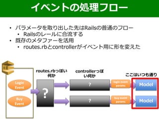 Login
Event
Buy
Event
• パラメータを取り出した先はRailsの普通のフロー
• Railsのレールに合流する
• 既存のメタファーを活用
• routes.rbとcontrollerがイベント用に形を変えた
イベントの処理フロー
?
?
routes.rbっぽい
何か
?
login event
params Model
Model
buy event
params
controllerっぽ
い何か ここはいつも通り
 