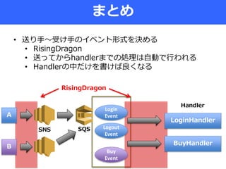 まとめ
• 送り手〜受け手のイベント形式を決める
• RisingDragon
• 送ってからhandlerまでの処理は自動で行われる
• Handlerの中だけを書けば良くなる
A
SNS SQS
Login
Event
B
Buy
Event
Logout
Event
LoginHandler
BuyHandler
Handler
RisingDragon
 