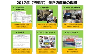 (C)Copyright Shinkoprotec All Rights Reserved.
2. 現場同⾏ 3.スキルアップ勉強会
4.プロ宣⾔ 5.ライフビジョンシート 6.がんばるタイム
1. スキルマップ
⼿順書作成
重複業務の⾒える化・削除
「当たり前⽔準」向上
スキルアップ、サービスマンの抱
える問題の拾い出し
知識／スキル向上が必要な内容就
業時間内に勉強会実施
部⾨⻑・社⻑との⾯談を通じて
各スタッフの専⾨領域の明確化
「そもそも何のためにライフ時間
確保を⽬指すのか」の明確化
2時間単位で宣⾔
集中できる時間確保
2017年（初年度） 働き⽅改⾰の取組
 