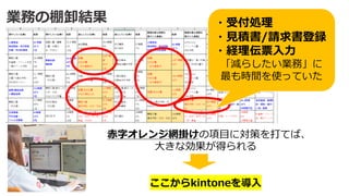 (C)Copyright Shinkoprotec All Rights Reserved.
・受付処理
・⾒積書/請求書登録
・経理伝票⼊⼒
「減らしたい業務」に
最も時間を使っていた
⾚字オレンジ網掛けの項⽬に対策を打てば、
⼤きな効果が得られる
ここからkintoneを導⼊
業務の棚卸結果
 