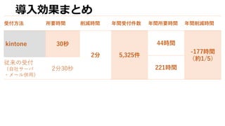 受付⽅法 所要時間 削減時間 年間受付件数 年間所要時間 年間削減時間
kintone 30秒
2分 5,325件
44時間
-177時間
（約1/5）
221時間
従来の受付
（⾃社サーバ
・メール併⽤）
2分30秒
導⼊効果まとめ
 