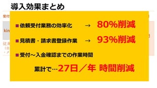 受付⽅法 所要時間 削減時間 年間受付件数 年間所要時間 年間削減時間
kintone 30秒
2分 5,325件
44時間
-177時間
（約1/5）
221時間
従来の受付
（⾃社サーバ
・メール併⽤）
2分30秒
■依頼受付業務の効率化 → 80％削減
■⾒積書・請求書登録作業 → 93％削減
■受付〜⼊⾦確認までの作業時間
累計で…27⽇／年 時間削減
導⼊効果まとめ
 