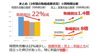 0.00
5.00
10.00
15.00
20.00
25.00
時間外労働(H)
2016年 2017年 2018年 2019年
2016 2017 2018 2019
売上 利益
時間外労働の推移（同時期⽐較）
まとめ（3年間の取組成果状況）※同時期⽐較
時間外労働は22％減少し、依頼件数・売上・利益ともに
⽬⽴った伸びがあった。特に利益が8倍に
取組前⽐ 22%減 取組前⽐1.4倍
取組前⽐ 8倍
売上・営業利益の推移（同時期⽐較）
取組開始
取組開始
 
