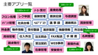 主要アプリ⼀覧
物件情報 受付登録 進捗履歴 機器情報
仕⼊外注 注⽂問合 FAX転送
社員台帳 議 事 録
受注契約
⼿ 順 書
WEB事例
連絡掲⽰ﾍﾙﾌﾟﾃﾞｽｸ
外注依頼
保険管理 ⾯談記録
買掛管理
書類作成
資格管理
ﾒｰｶｰ受付
請求発⾏
名刺登録
与信調査
在庫管理
レク申請
ｲﾍﾞﾝﾄ管理
産廃処理
受験受付 2,100レコード
4,255レコード
1,102レコード
168レコード
料⾦表
フロン処理
1,606レコード
 