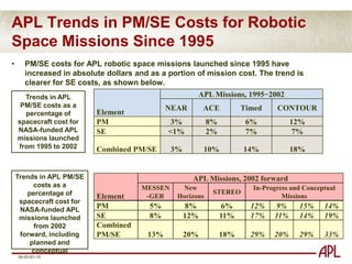Conversely, for the few examples  where SE effort exceeds 16% of total project cost, cost overruns are minimal.