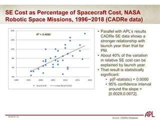 APL Trends in PM/SE Costs for Robotic Space Missions Since 1995PM/SE costs for APL robotic space missions launched since 1995 have increased in absolute dollars and as a portion of mission cost. The trend is clearer for SE costs, as shown below.Trends in APL PM/SE costs as a percentage of spacecraft cost for NASA-funded APL missions launched from 1995 to 2002Trends in APL PM/SE costs as a percentage of spacecraft cost for NASA-funded APL missions launched from 2002 forward, including planned and conceptual
