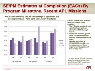 SE Cost as Percentage of Spacecraft Cost, APL NASA Robotic Space Missions, 1996−2018 APL’s SE data shows an even stronger relationship with launch year.