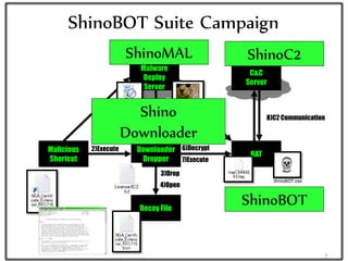 ShinoBOT Suite Campaign
Malicious
Shortcut
Downloader
Dropper
RAT
Decoy File
C&C
Server
Malware
Deploy
Server
dldr_tmp
Shi...
