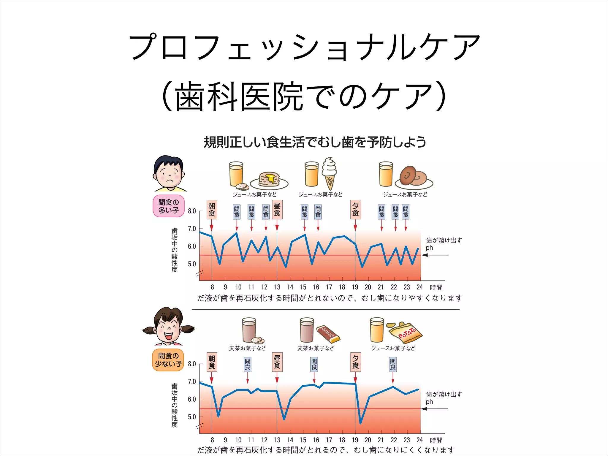 プロフェッショナルケア
（歯科医院でのケア）

 