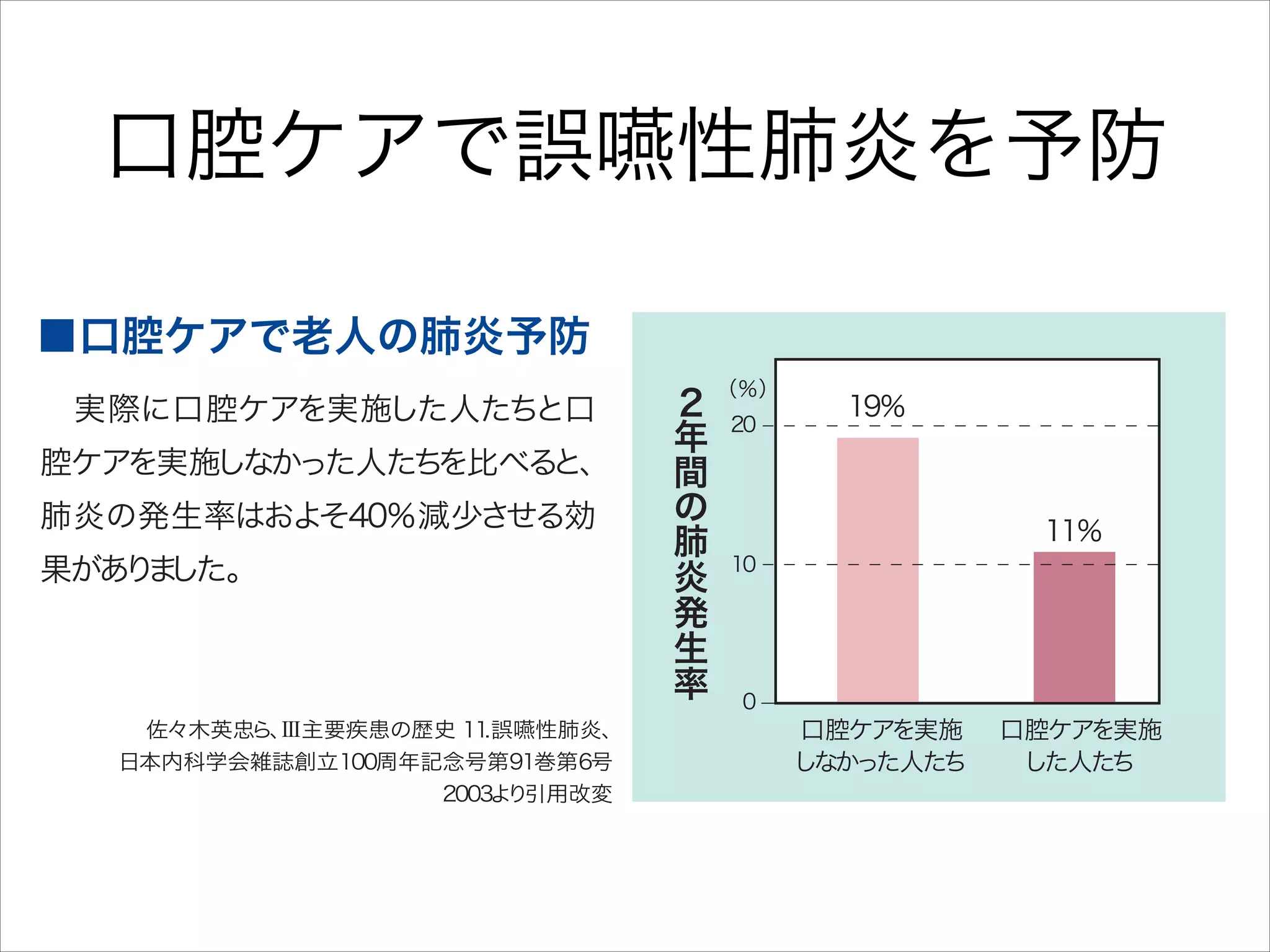 ︵の
A日
Ｄ常低
Ｌ 下
生
活
動
作
︶

肺
炎

免
疫
能
低
下

という視点から
も注目
されています。

口腔ケアで誤嚥性肺炎を予防
■口腔ケアで老人の肺炎予防
 実際に口腔ケアを実施した人たちと口
腔ケアを実施しなかった人たち
を比べる
と、
肺炎の発生率はおよそ40％減少させる効
果があ ま
り した。

佐々木英忠ら、
III主要疾患の歴史 11
.誤嚥性肺炎、
日本内科学会雑誌創立100周年記念号第91巻第6号
2003 り
よ 引用改変

２
年
間
の
肺
炎
発
生
率

（％）
20

19％

11％

10

0

口腔ケアを実施
しなかった人たち

口腔ケアを実施
した人たち

 