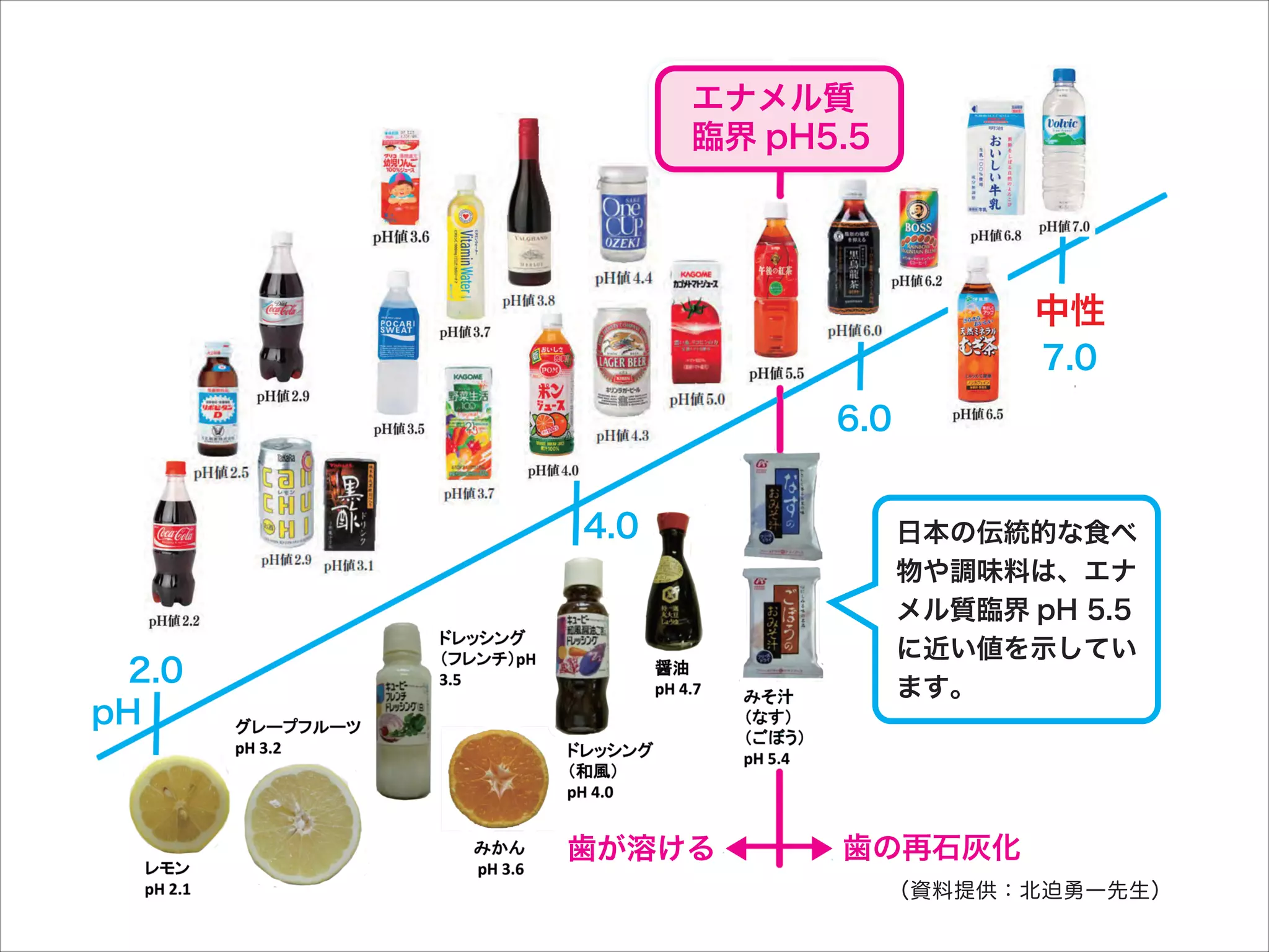エナメル質
臨界 pH5.5

、酸性の
性食道炎、
） どが
な
も取り上
強い食品
とが主た

酸性の
摂取

中性
7.0

6.0
4.0

どの酢

酸

2.0
pH

日本の伝統的な食べ
物や調味料は、エナ
メル質臨界 pH 5.5
に近い値を示してい
ます。

常に
歯が溶ける

歯の再石灰化
（資料提供：北迫勇一先生）

 