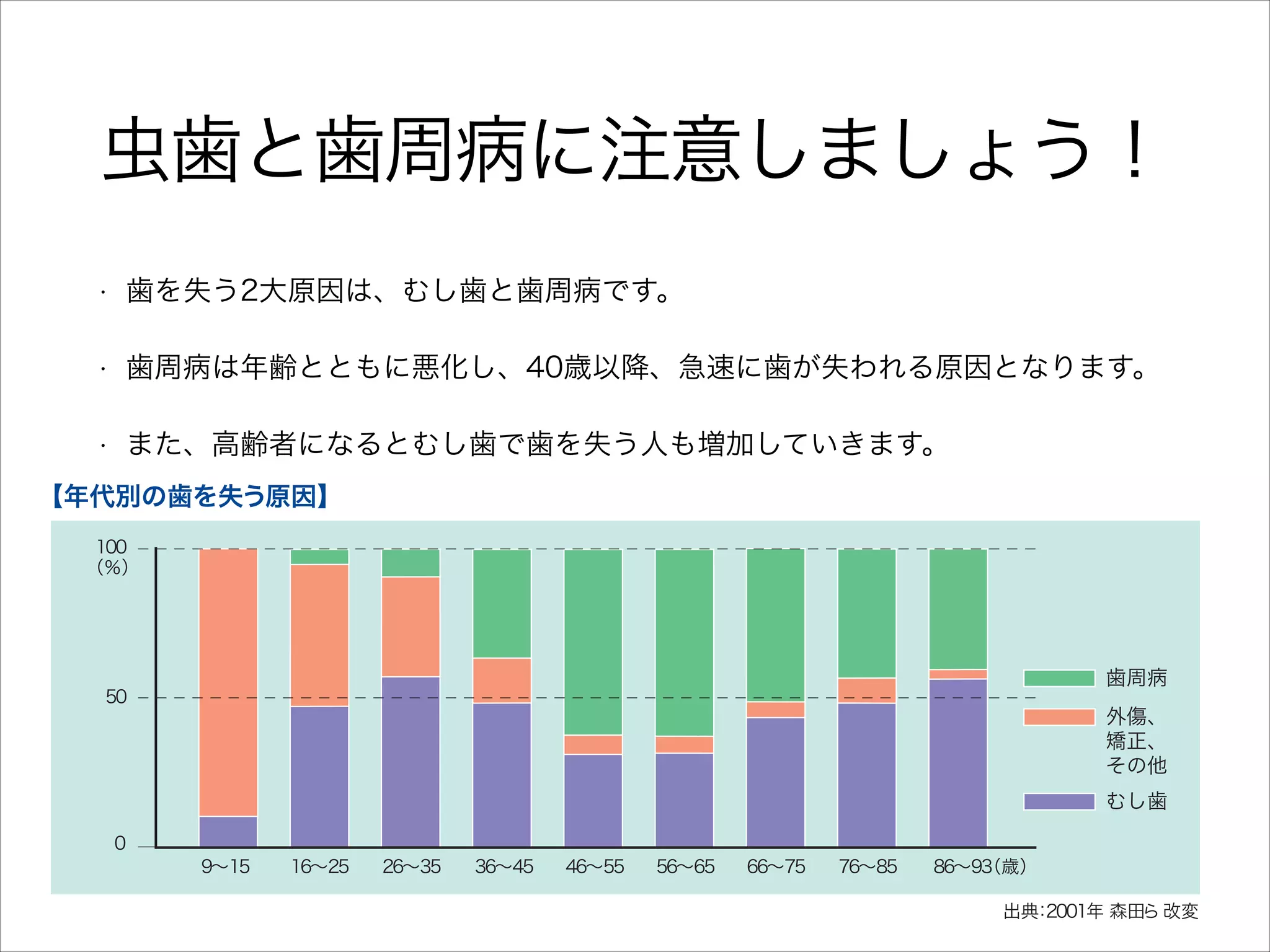 虫歯と歯周病に注意しましょう！
 歯を失う2大原因は、
むし歯と歯周病です。
歯周病は年齢と も
40歳以降、
急速に歯が失われる原
• 歯を失う2大原因は、むし歯と歯周病です。 と に悪化し、
因と り
な ます。
また、
高齢者になる むし歯で歯を失う人も増加していき
と
ます。

 歯周病はむし歯と違い痛みがな 気づいたと には症状がかな
く、
き
り進んでいる とが多いので注意が必要です。
こ
• 歯周病は年齢とともに悪化し、40歳以降、急速に歯が失われる原因となります。
し こう

 むし歯や歯周病の予防には、 （プラーク）
歯垢
や歯石を
きれいに取り除く必要があ ます。
り
また、
喫煙、
糖分の
• また、高齢者になるとむし歯で歯を失う人も増加していきます。
摂り過ぎ、 ト な
ス レス どの生活習慣の改善や年に2∼3回の定期健診が大切です。

【年代別の歯を失う原因】
100
（％）

歯周病

50

外傷、
矯正、
その他
むし歯

0

9∼15

16∼25

26∼35

36∼45

46∼55

56∼65

66∼75

76∼85

86∼93
（歳）
出典 2001年 森田ら 改変
：

 