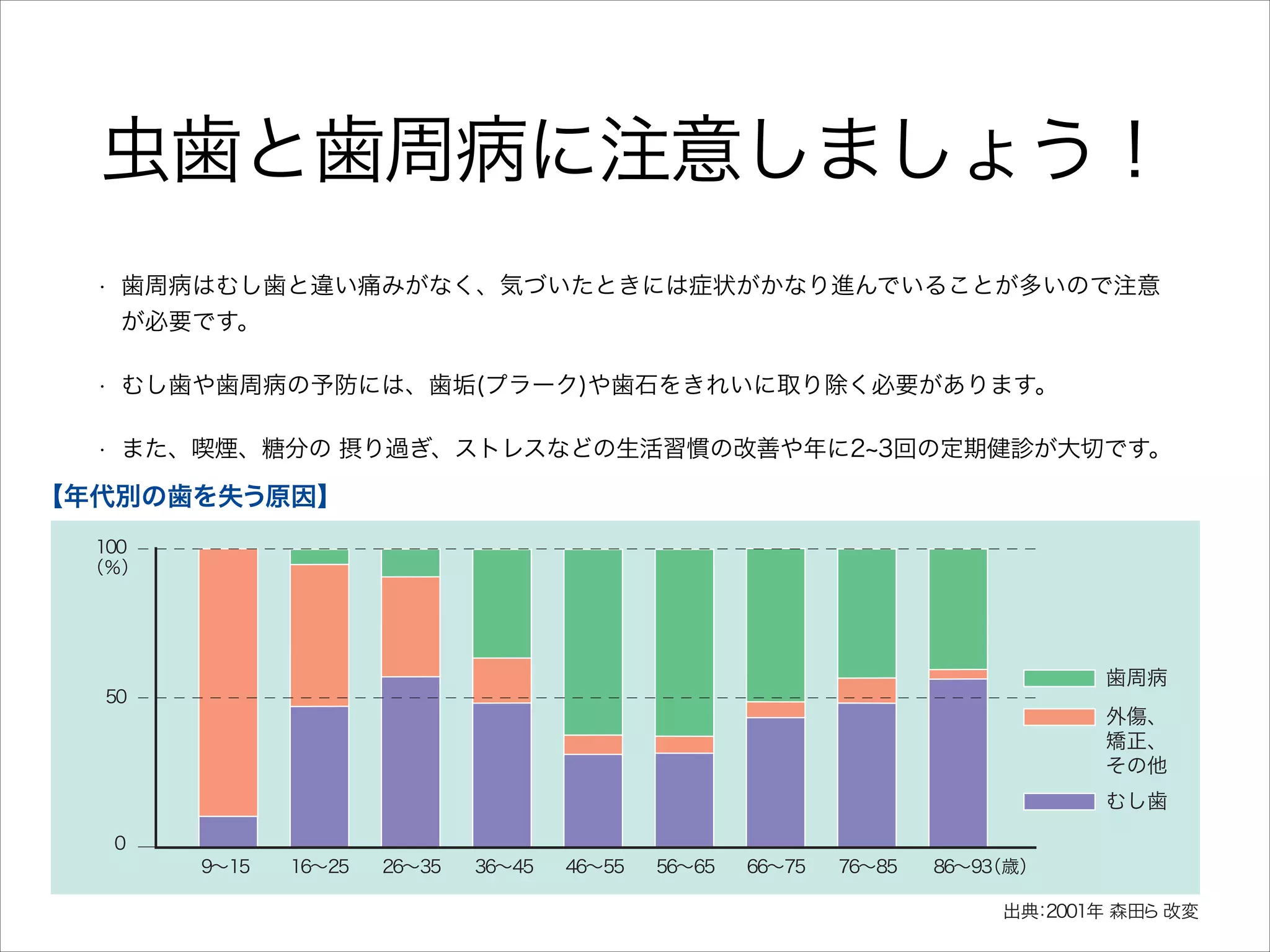 虫歯と歯周病に注意しましょう！
 歯を失う2大原因は、
むし歯と歯周病です。
歯周病は年齢と も
と に悪化し、
40歳以降、
急速に歯が失われる原
• 歯周病はむし歯と違い痛みがなく、気づいたときには症状がかなり進んでいることが多いので注意
因と り
な が必要です。
ます。
また、
高齢者になる むし歯で歯を失う人も増加していき
と
ます。
 歯周病はむし歯と違い痛みがな 気づいたと には症状がかな
く、
き
り進んでいる とが多いので注意が必要です。
こ
•

し こう
むし歯や歯周病の予防には、歯垢(プラーク)や歯石をきれいに取り除く必要があります。

 むし歯や歯周病の予防には、 （プラーク）
歯垢
や歯石を
きれいに取り除く必要があ ます。
り
また、
喫煙、
糖分の
摂り過ぎ、 ト な
ス レス どの生活習慣の改善や年に2∼3回の定期健診が大切です。
• また、喫煙、糖分の 摂り過ぎ、ストレスなどの生活習慣の改善や年に2 3回の定期健診が大切です。
【年代別の歯を失う原因】
100
（％）

歯周病

50

外傷、
矯正、
その他
むし歯

0

9∼15

16∼25

26∼35

36∼45

46∼55

56∼65

66∼75

76∼85

86∼93
（歳）
出典 2001年 森田ら 改変
：

 