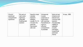 Chronic
exertional
compartment
syndrome
No pain at
rest; ache,
tightness,
gradually
building with
exertion
Specific onset
variable
between
athletes,
usually 10–15
minutes into
exercise
Decreases
with rest
Occasional
muscle
weakness or
dysfunction
with exercise
Paresthesia of
nerve in
affected
compartment
is possible
None at rest
Anterior and
lateral more
common with
exertion
Occasionally
related to
palpable
muscle
herniation
(superficial
peroneal
nerve)
X-rays , MRI
 