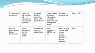 Popliteal artery
entrapment
Pain in calf
with exertion
not
anterolateral ‘
compartment
syndrome’
Worse with
exertion,
especially
active ankle
plantarflexion
Pulses may be
diminished
with palpation
or Doppler
ultrasound with
active plantar
flexion
Rarely in
proximal calf
X-rays , MRI
Muscle–
tendon injuries
Strains
Tendinopathy
Pain at
pathological
site with
resisted
stretch
Pre-exercise
stretching
usually helps
Good
response to
NSAIDs and
ice
Pain can be at
muscle belly,
muscle–
tendon
junction,
tendon, or
tendon
insertion
MRI
 