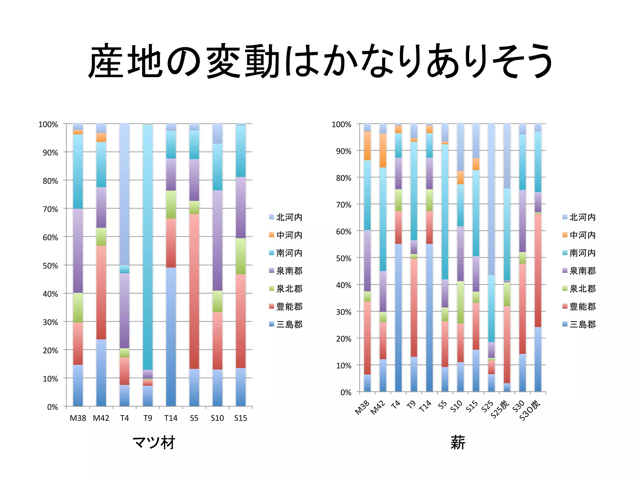 産地の変動はかなりありそう	
0%	
10%	
20%	
30%	
40%	
50%	
60%	
70%	
80%	
90%	
100%	
M38	 M42	 T4	 T9	 T14	 S5	 S10	 S15	
北河内	
中河内	
南河内	
泉南郡	
泉北郡	
豊能郡	
三島郡	
マツ材	
0%	
10%	
20%	
30%	
40%	
50%	
60%	
70%	
80%	
90%	
100%	
北河内	
中河内	
南河内	
泉南郡	
泉北郡	
豊能郡	
三島郡	
薪	
 