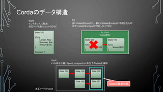 Cordaのデータ構造
TX 1000:
C.pay($50)
State 100
IOU {
Lender: Alice
Borrower: Bob
Amount $100
}
Contract: C
State
インスタンスに相当
対応付けられたコントラクトC
TX
古いstatesをinputにし、新しいstatesをoutputに指定したもの
※古いstateはunspentでないといけない
State 100
IOU {
Amount $100
}
State 100
IOU {
Amount $50
}
あるノードのVault
State 100
…
State 100
…
State 100
…
State 100
…
State 101
…
Stateの最新状態
Vault
いわゆる台帳。Spent、unspentふくめ全てのstateを保持
 