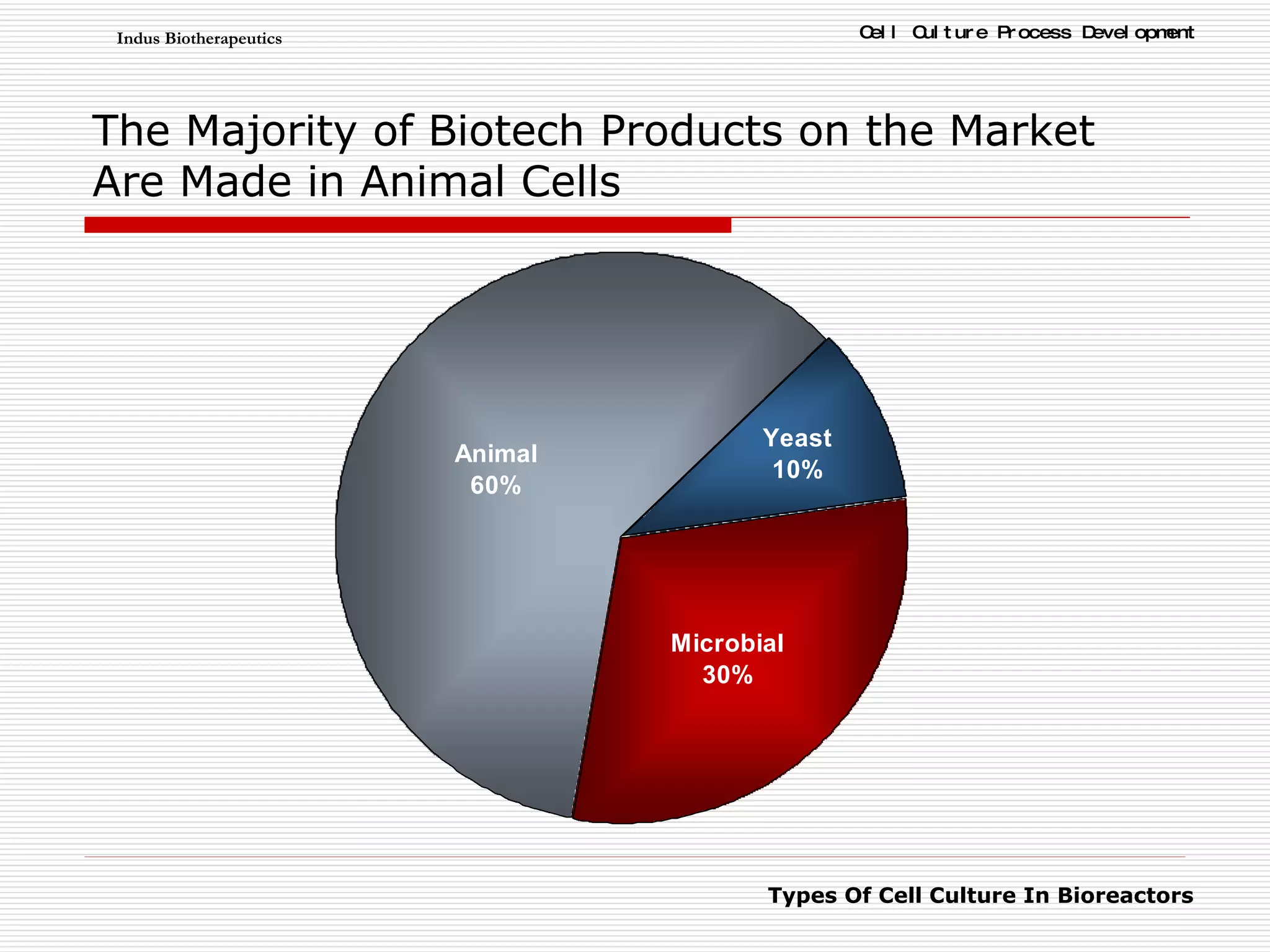 The Majority of Biotech Products on the Market Are Made in Animal Cells 