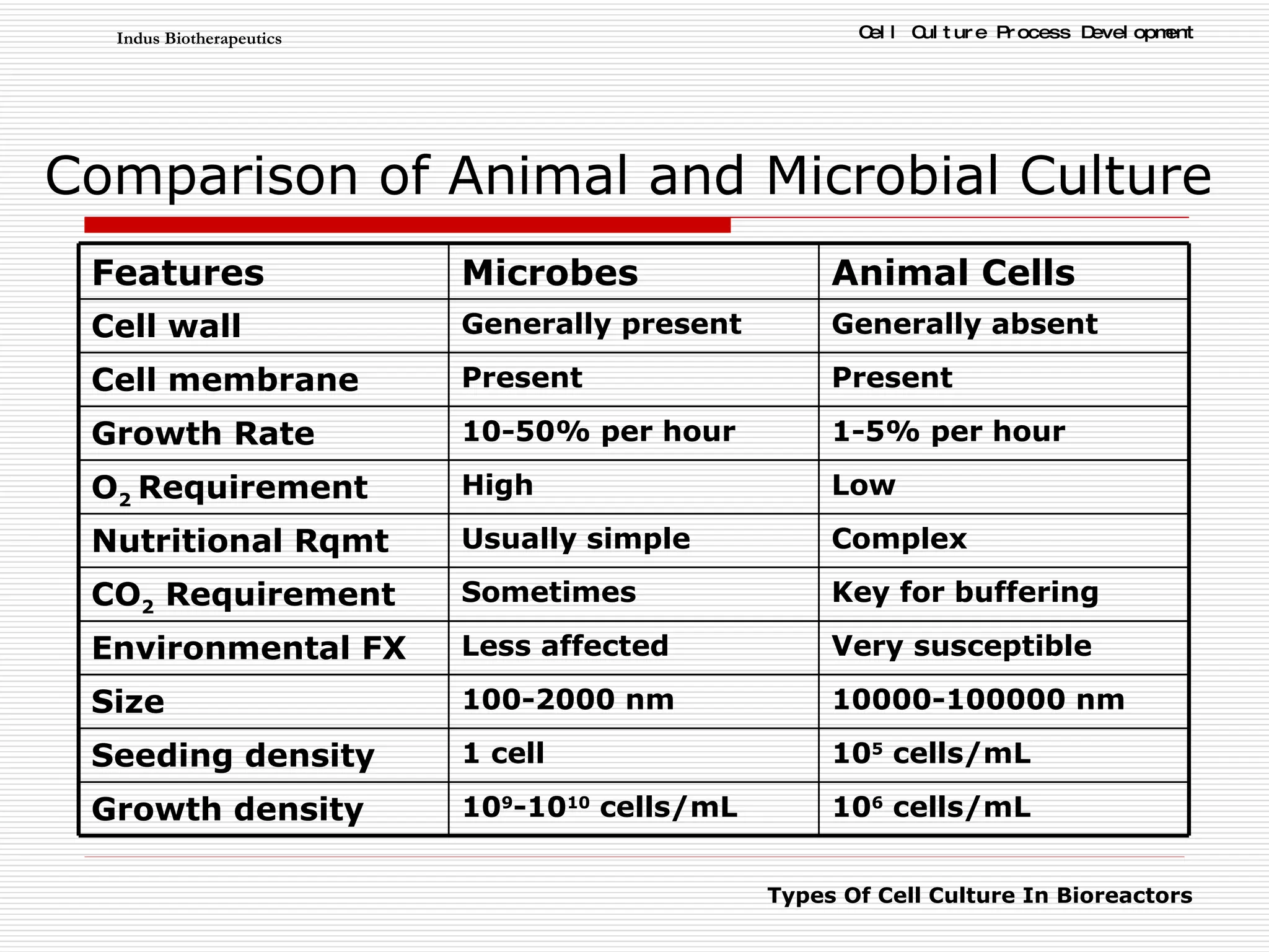 Comparison of Animal and Microbial Culture 10 6  cells/mL 10 9 -10 10  cells/mL Growth density 10 5  cells/mL 1 cell Seeding density 10000-100000 nm 100-2000 nm Size Very susceptible Less affected Environmental FX Key for buffering Sometimes CO 2  Requirement Complex Usually simple Nutritional Rqmt Low High O 2  Requirement 1-5% per hour 10-50% per hour Growth Rate Present Present Cell membrane Generally absent Generally present Cell wall Animal Cells Microbes Features 