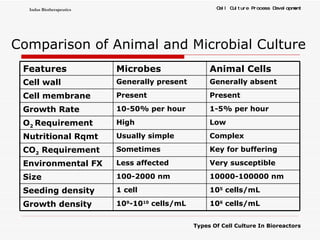 Comparison of Animal and Microbial Culture 10 6  cells/mL 10 9 -10 10  cells/mL Growth density 10 5  cells/mL 1 cell Seeding density 10000-100000 nm 100-2000 nm Size Very susceptible Less affected Environmental FX Key for buffering Sometimes CO 2  Requirement Complex Usually simple Nutritional Rqmt Low High O 2  Requirement 1-5% per hour 10-50% per hour Growth Rate Present Present Cell membrane Generally absent Generally present Cell wall Animal Cells Microbes Features 