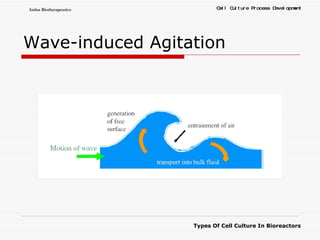 Wave-induced Agitation 