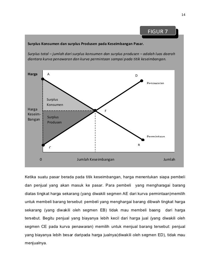 Surplus Produsen Dan Surplus Konsumen Pada Titik 
