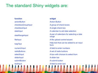 The standard Shiny widgets are:
function widget
actionButton Action Button
checkboxGroupInput A group of check boxes
checkboxInput A single check box
dateInput A calendar to aid date selection
dateRangeInput
A pair of calendars for selecting a date
range
fileInput A file upload control wizard
helpText
Help text that can be added to an input
form
numericInput A field to enter numbers
radioButtons A set of radio buttons
selectInput A box with choices to select from
sliderInput A slider bar
submitButton A submit button
textInput A field to enter text
 