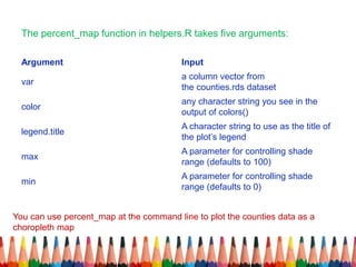 The percent_map function in helpers.R takes five arguments:
Argument Input
var
a column vector from
the counties.rds dataset
color
any character string you see in the
output of colors()
legend.title
A character string to use as the title of
the plot’s legend
max
A parameter for controlling shade
range (defaults to 100)
min
A parameter for controlling shade
range (defaults to 0)
You can use percent_map at the command line to plot the counties data as a
choropleth map
 