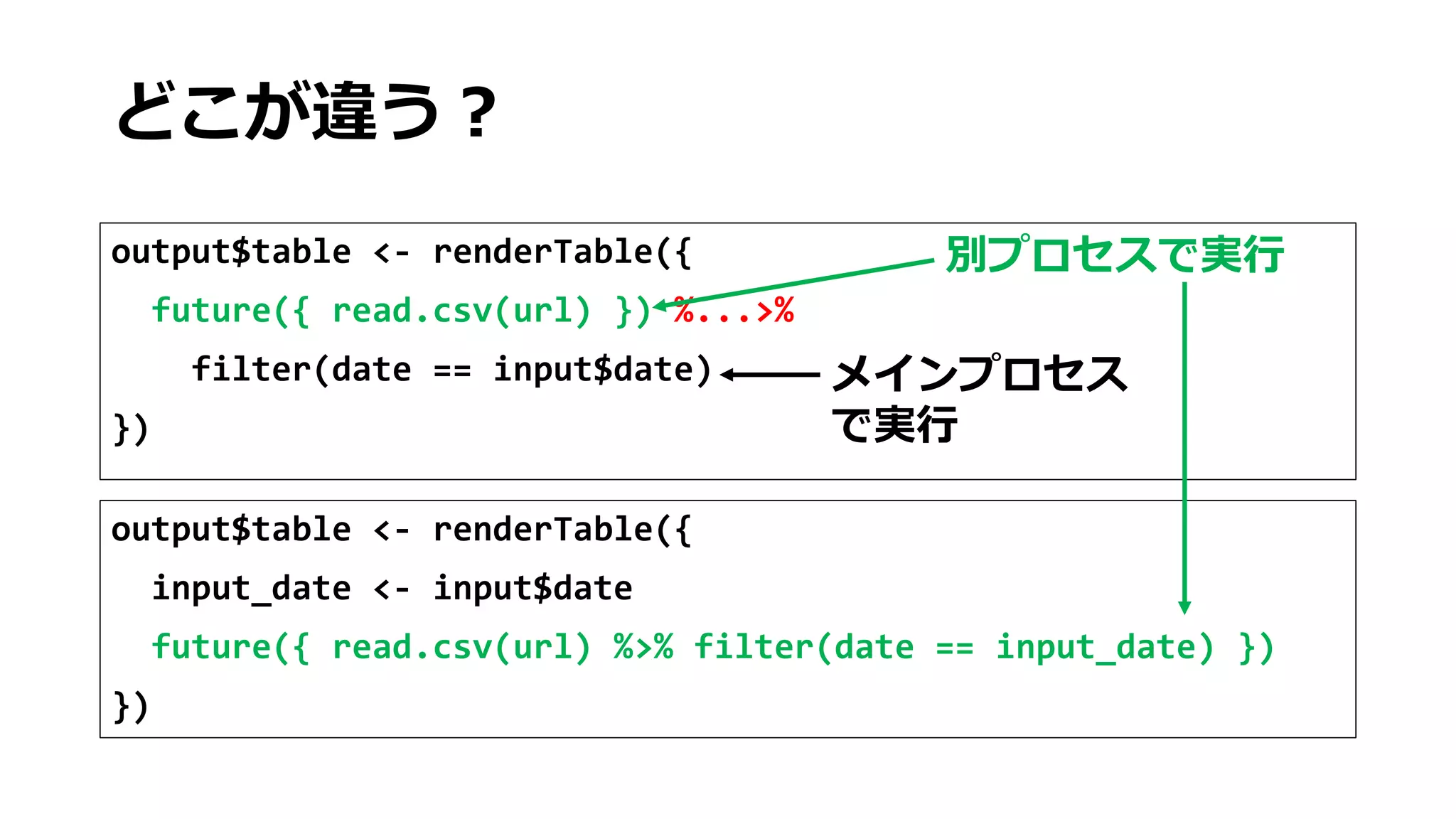 どこが違う？
output$table <- renderTable({
input_date <- input$date
future({ read.csv(url) %>% filter(date == input_date) })
})
output$table <- renderTable({
future({ read.csv(url) }) %...>%
filter(date == input$date)
})
別プロセスで実行
メインプロセス
で実行
 