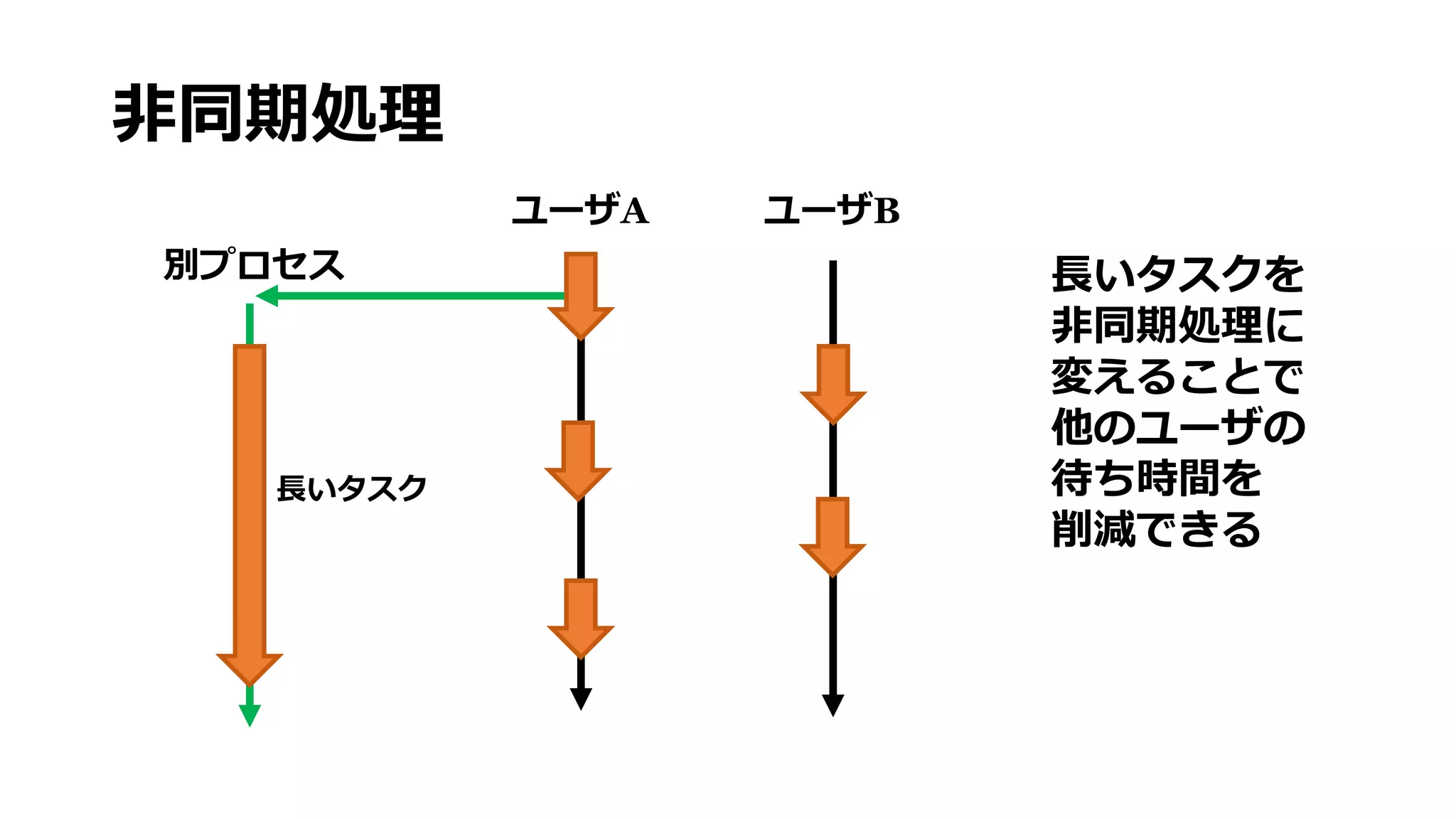 非同期処理
ユーザA ユーザB
長いタスク
長いタスクを
非同期処理に
変えることで
他のユーザの
待ち時間を
削減できる
別プロセス
 