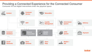 Providing a Connected Experience for the Connected Consumer
Consumer ID and digital interactions enter the physical space

 