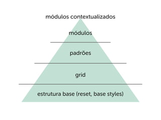 estrutura base (reset, base styles)
grid
padrões
módulos
módulos contextualizados
 