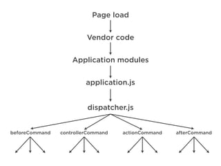 Page load
Vendor code
Application modules
application.js
dispatcher.js
beforeCommand controllerCommand actionCommand afterCommand
 