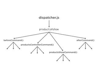 dispatcher.js
beforeCommand()
productsControllerCommand()
productsShowCommand()
afterCommand()
products#show
 